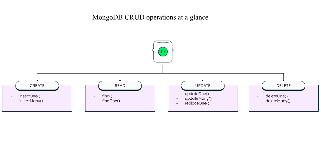 MongoDB methods for CRUD operations