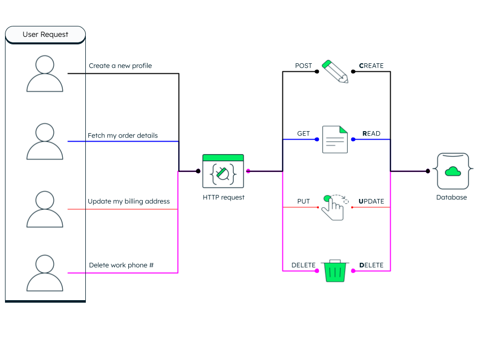 HTTP and corresponding database CRUD operations