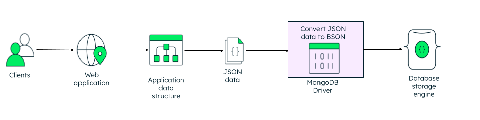 MongoDB가 JSON 데이터를 BSON 데이터로 변환하는 방법을 설명하는 이미지.