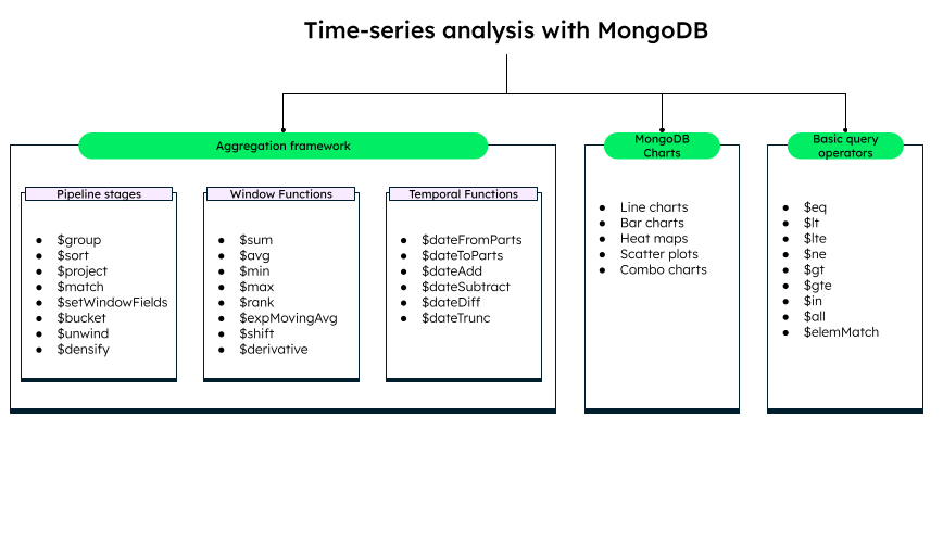 MongoDB's rich set of functions and operators to analyse time-series data.