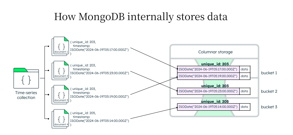 How MongoDB stores time series data