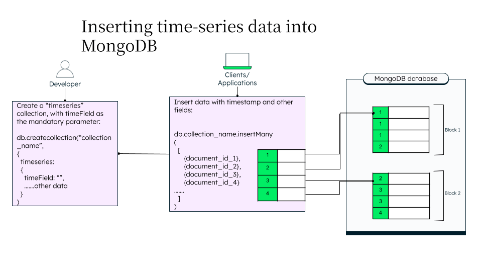 Storing time series data in MongoDB