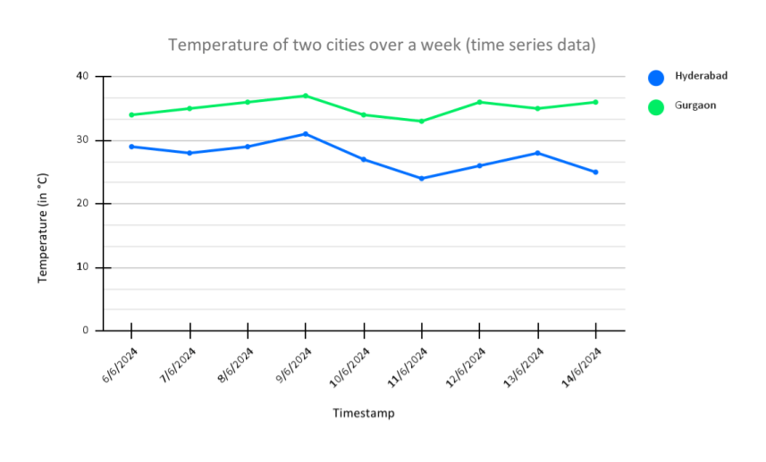 Time series data example