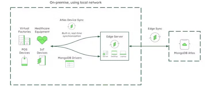 An illustration of internet of IoT edge computing using MongoDB Atlas for the Edge.