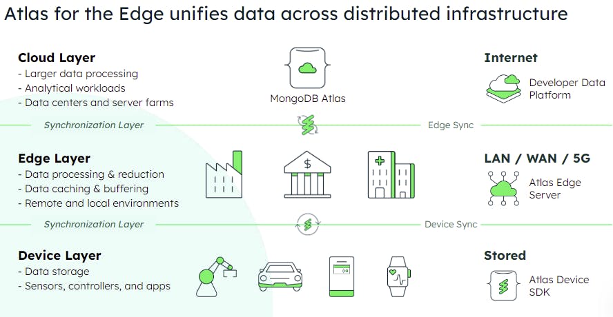 An illustration of a comprehensive IoT solution (MongoDB Atlas for the Edge).