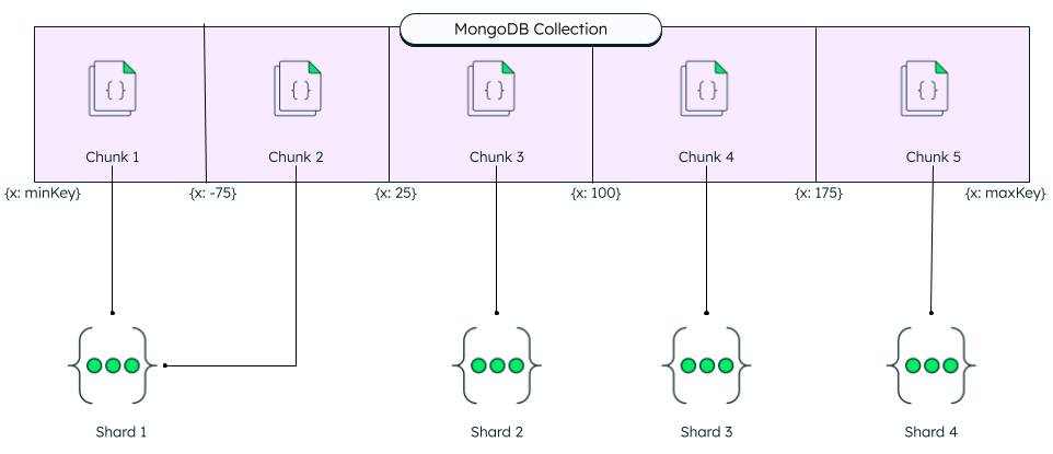 An image of mongodb shard key and chunks