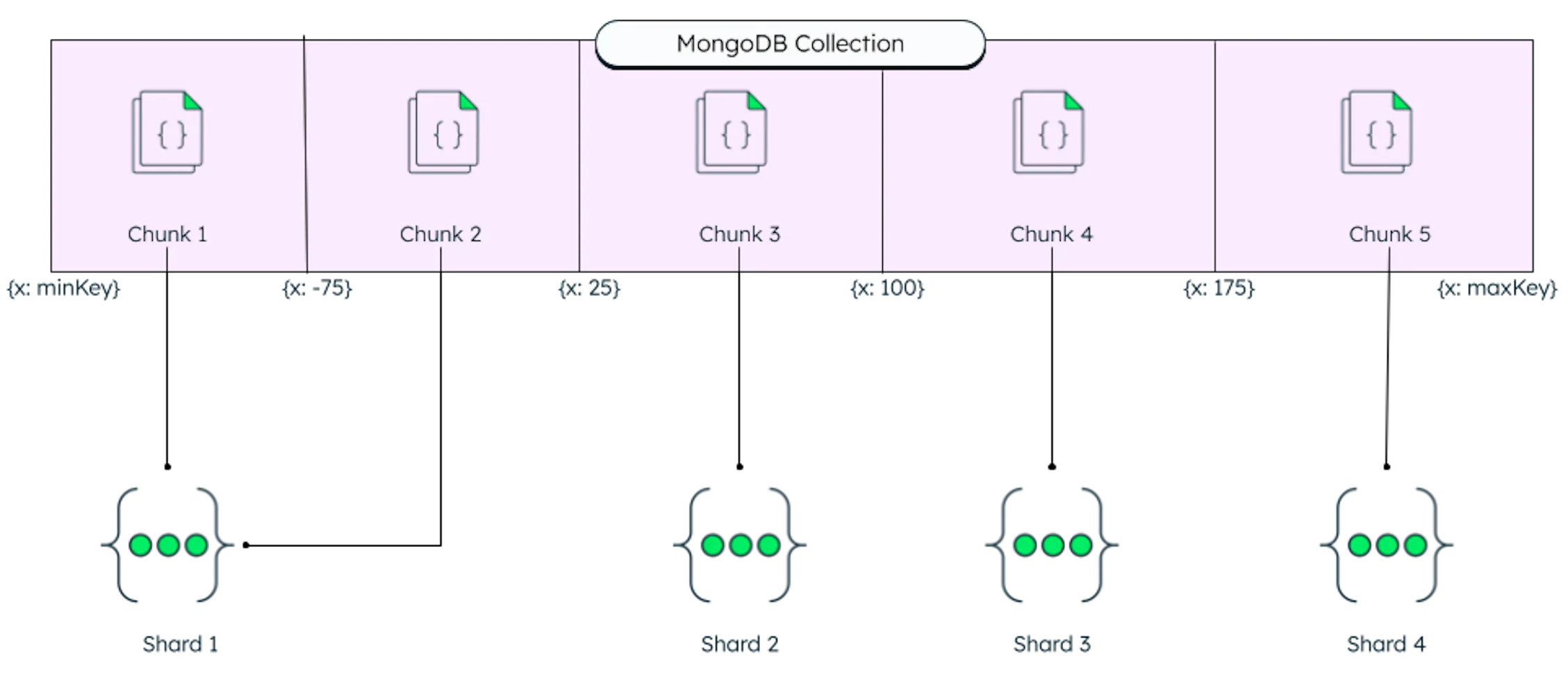 MongoDB Sharding | MongoDB