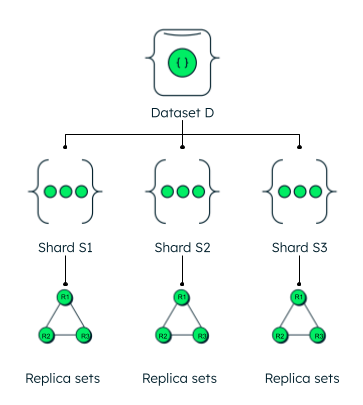 An image showing high availability in MongoDB.