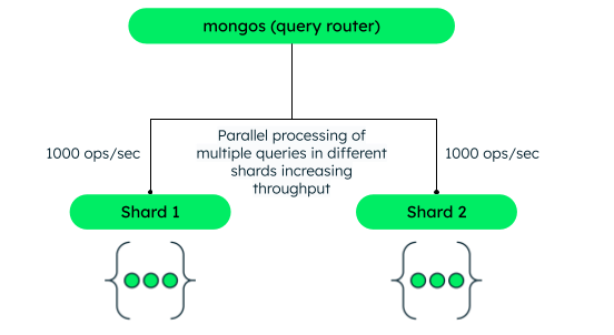 An image of increased read/write throughput in MongoDB.