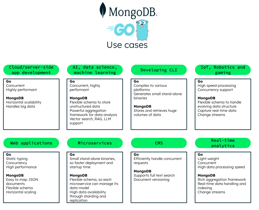 Common usecases of Go and MongoDB