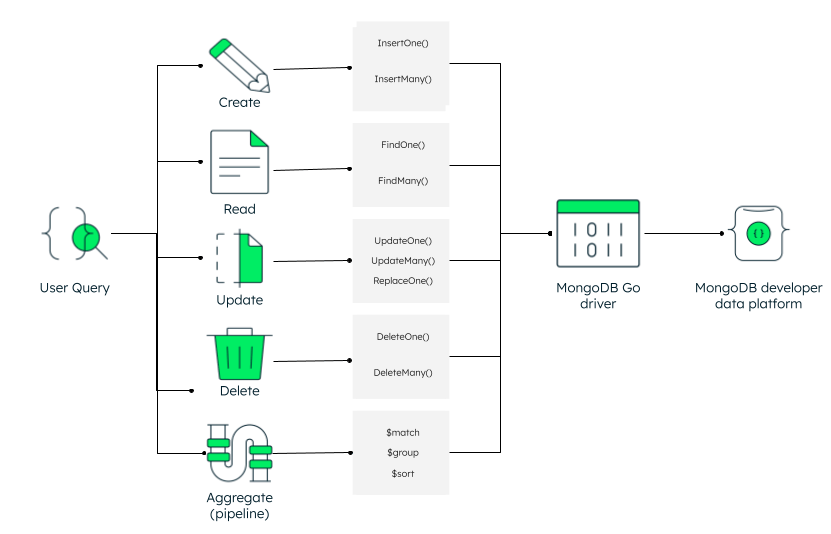 CRUD operations via MongoDB Go driver.