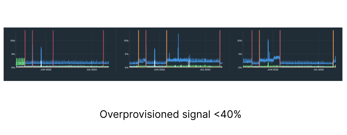 Overprovisioned signal <40%
