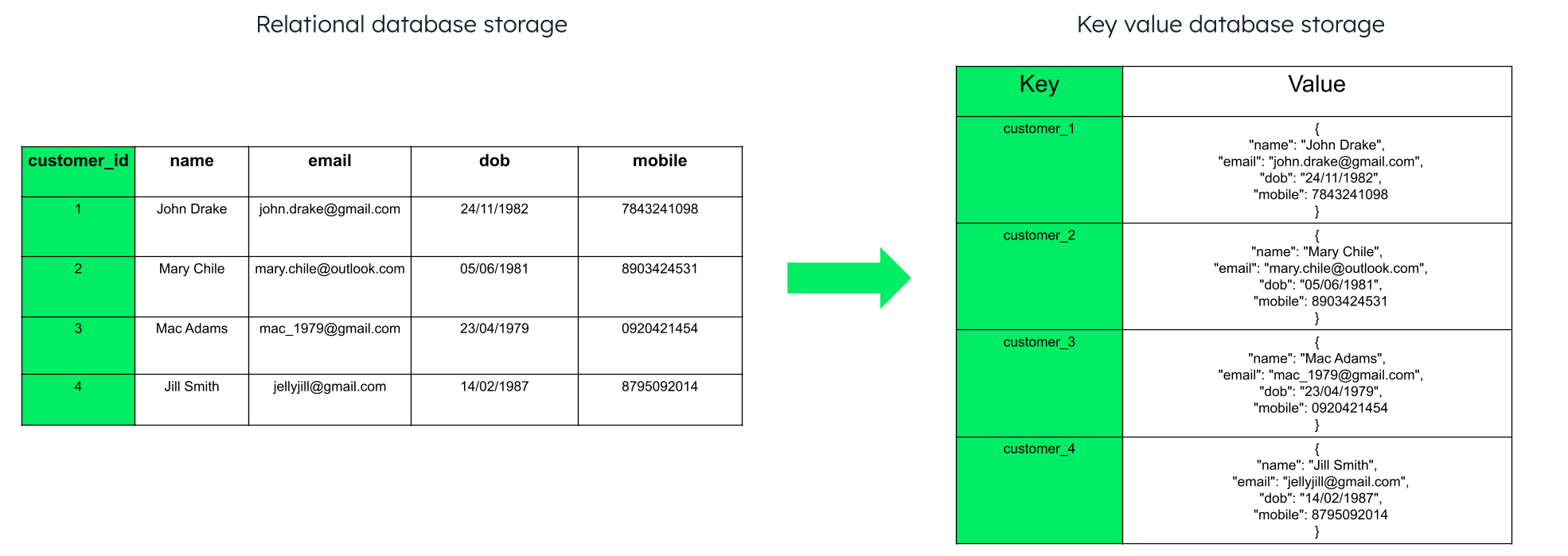 Relational database storage vs key value database storage.