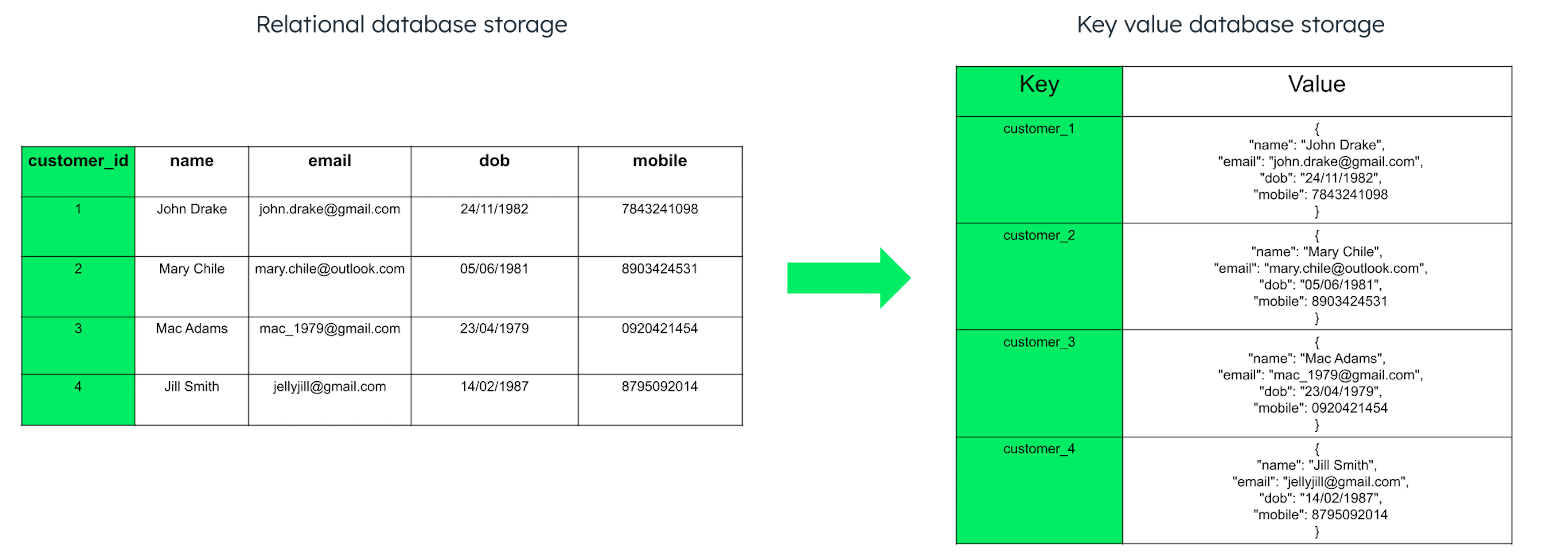 What Is A Key-Value Database? | MongoDB