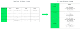 What Is A Key-Value Database? | MongoDB