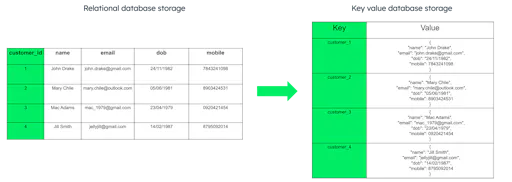 What Is A Key-Value Database? | MongoDB