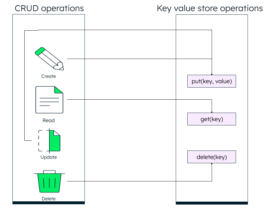 CRUD operations in key value databases