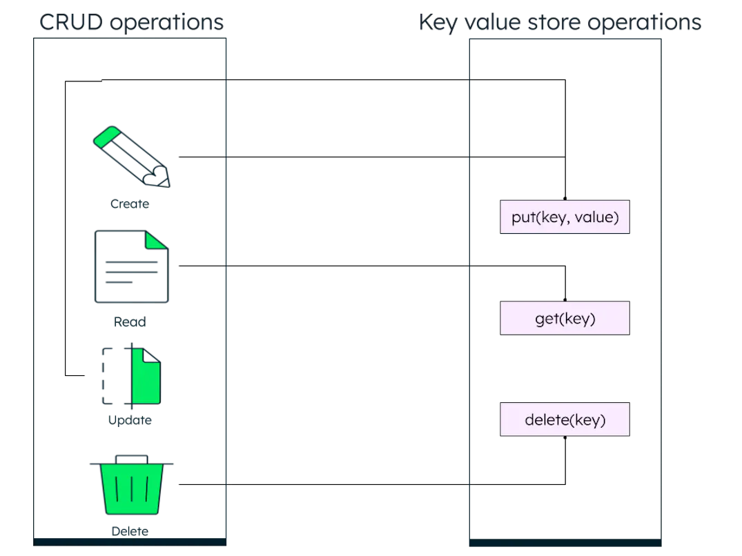 What Is A Key-Value Database? | MongoDB