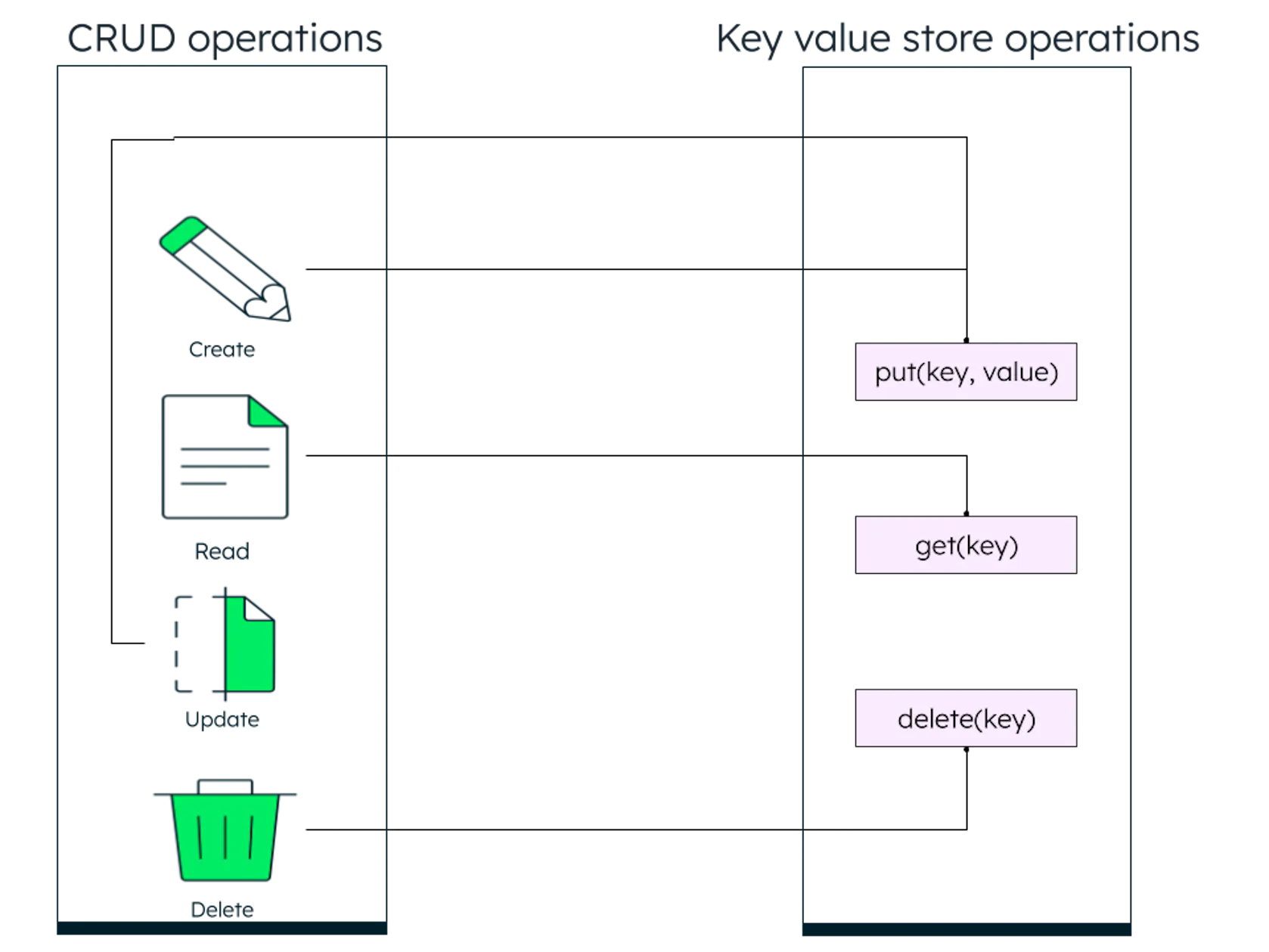 What Is A Key-Value Database? | MongoDB