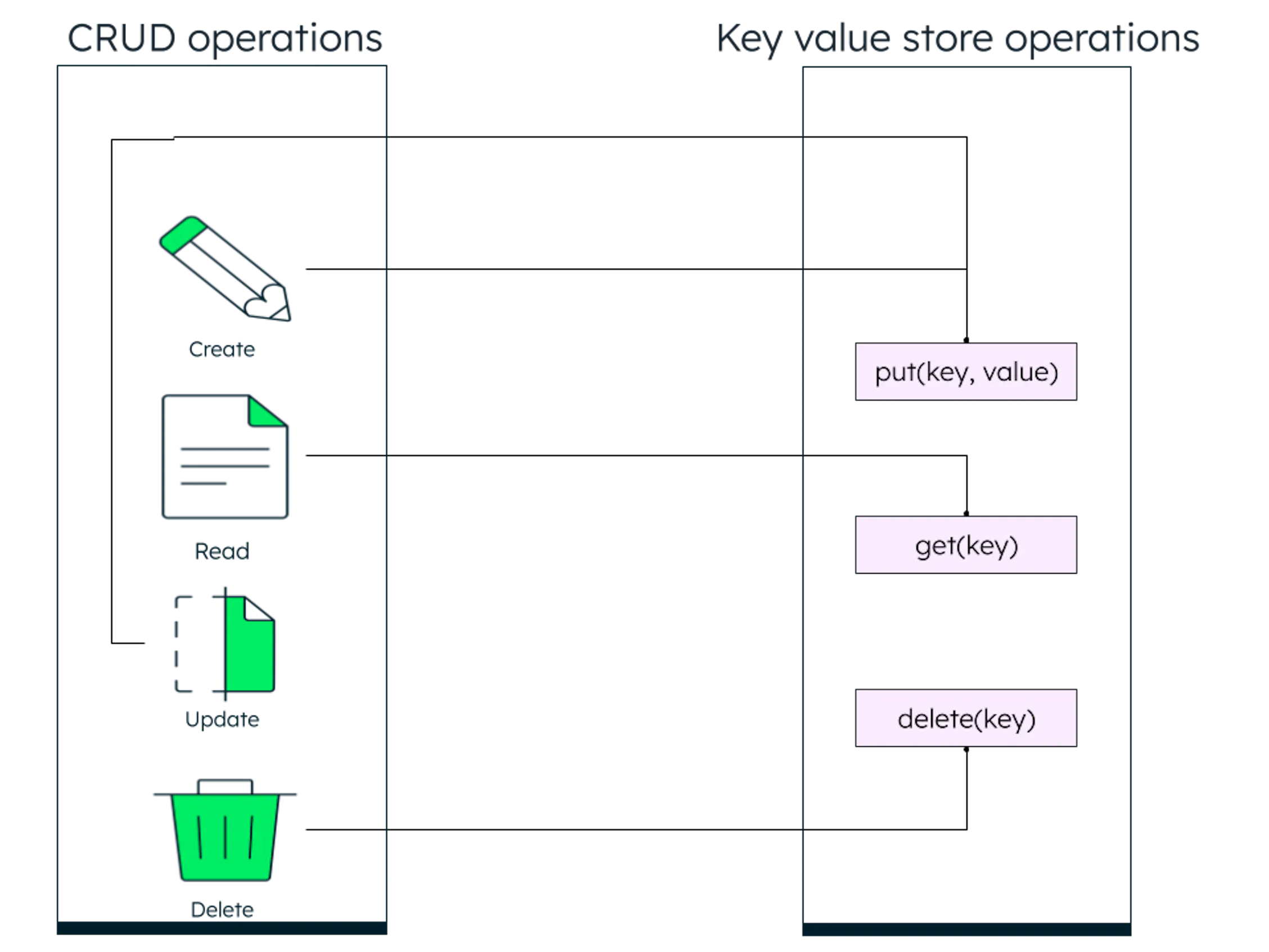 What Is A Key-Value Database? | MongoDB