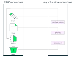 What Is A Key-Value Database? | MongoDB