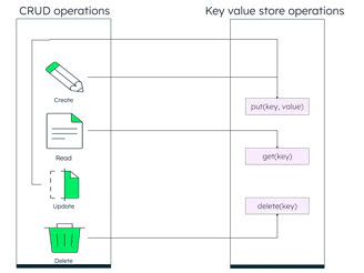 What Is A Key-Value Database? | MongoDB