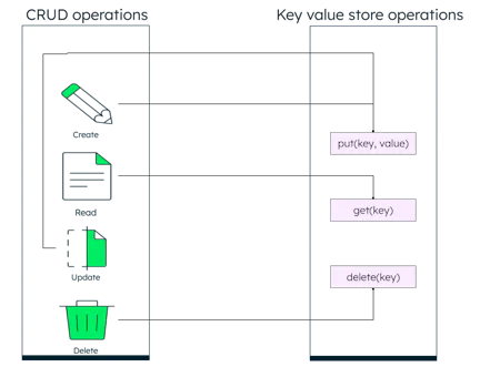 What Is A Key-Value Database? | MongoDB