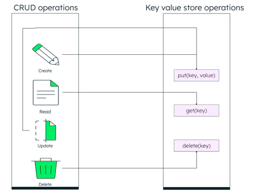 What Is A Key-Value Database? | MongoDB