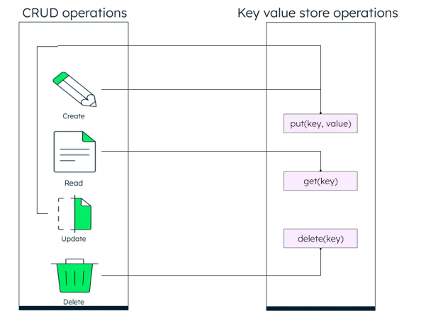 What Is A Key-Value Database? | MongoDB