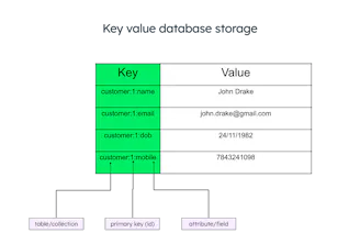 What Is A Key-Value Database? | MongoDB