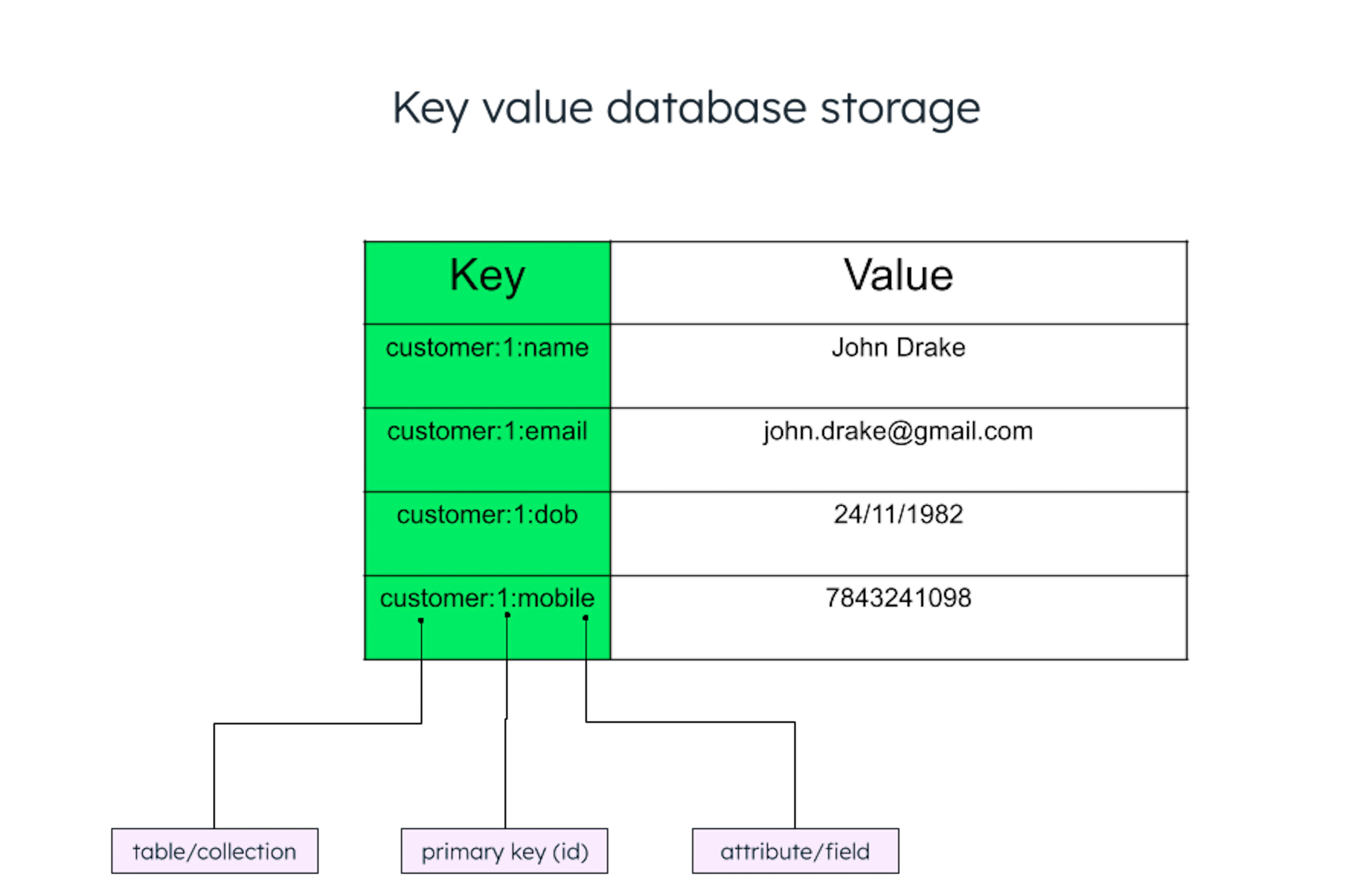 What Is A Key-Value Database? | MongoDB