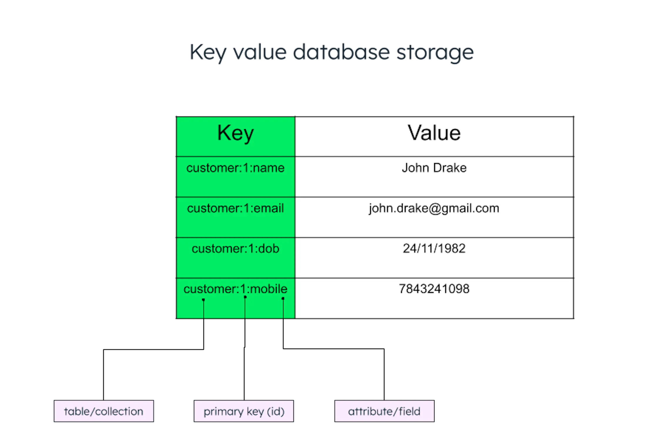 What Is A Key-Value Database? | MongoDB
