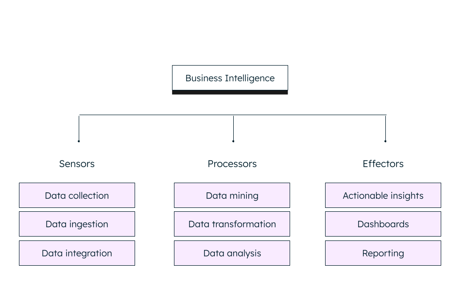 Three types of intelligent organizations