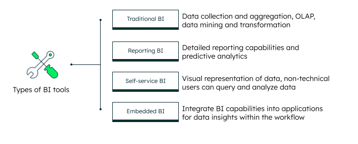 Image describing the types of BI Tools