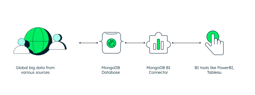 An image describing how MongoDB database can provide seamless migration to use BI tools.