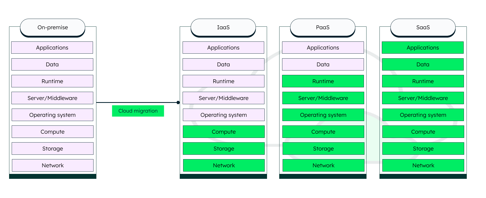 An image showing the difference between iaas, paas, and saas.