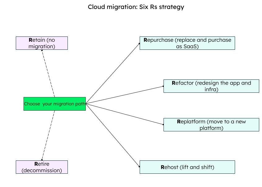 An image describing the cloud migration six rs strategy.