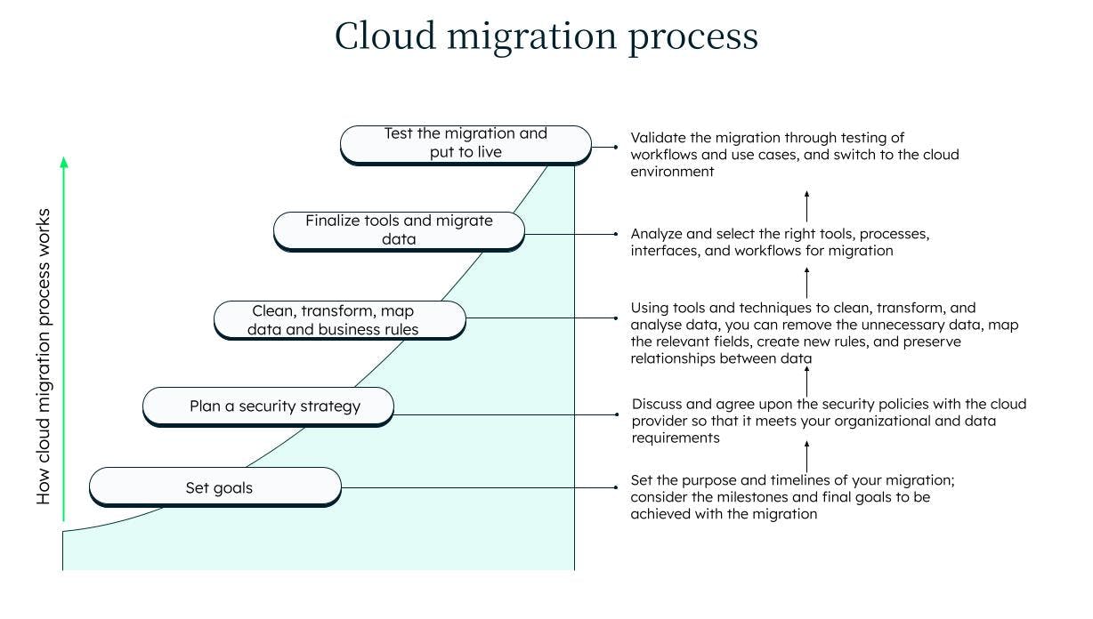 An image describing the cloud migration process.