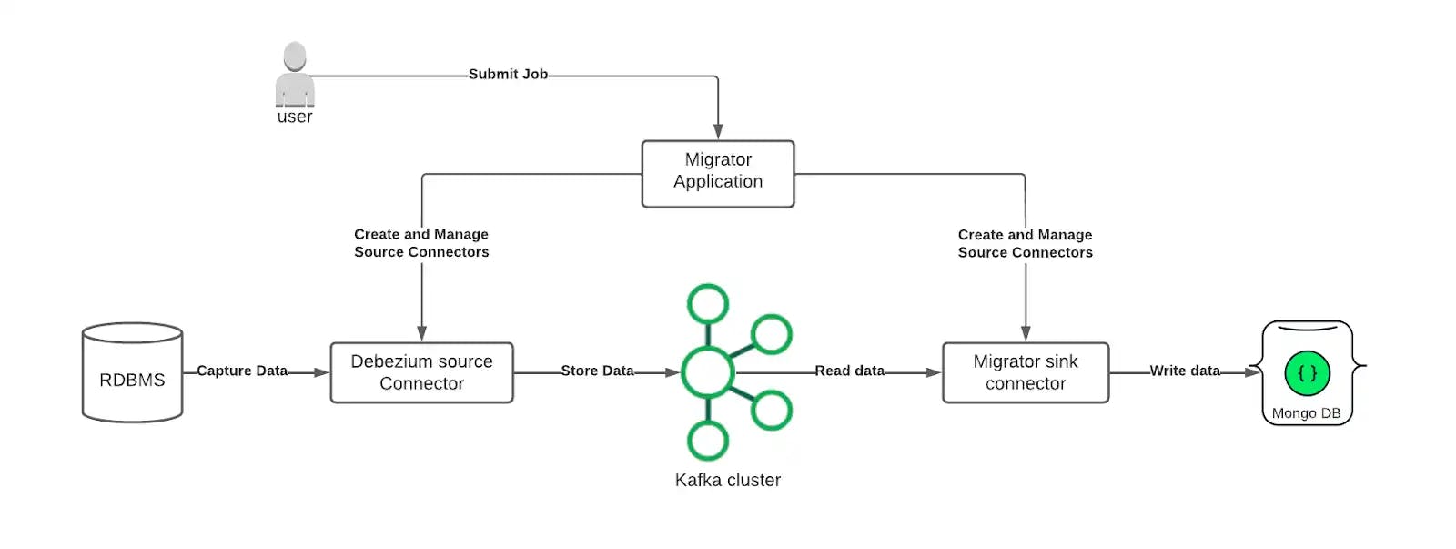 Relational Migrator and Kafka Architecture diagram.