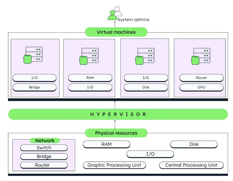 An image of how a hypervisor works