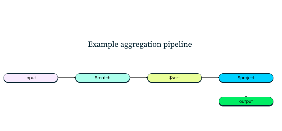 An image of an aggregation pipeline example that replaces the stored procedure.