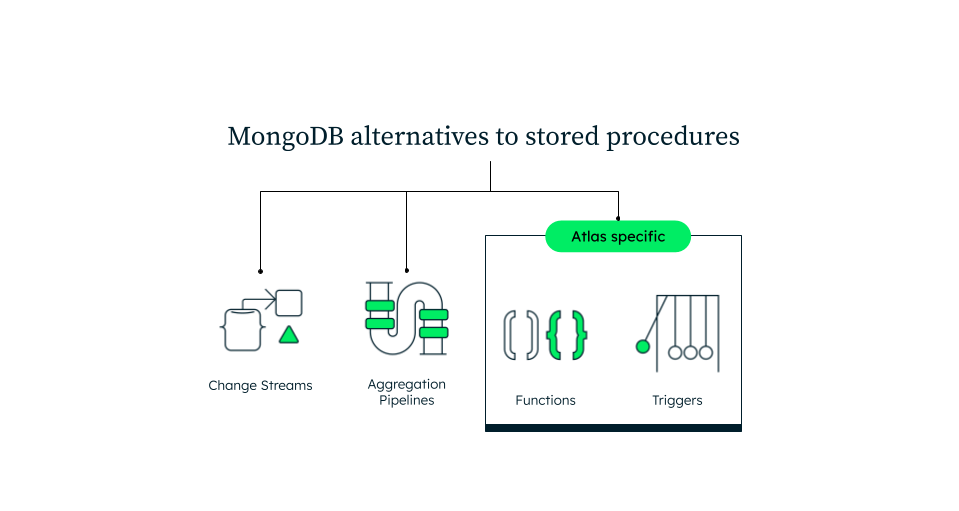 MongoDB alternatives to stored procedures