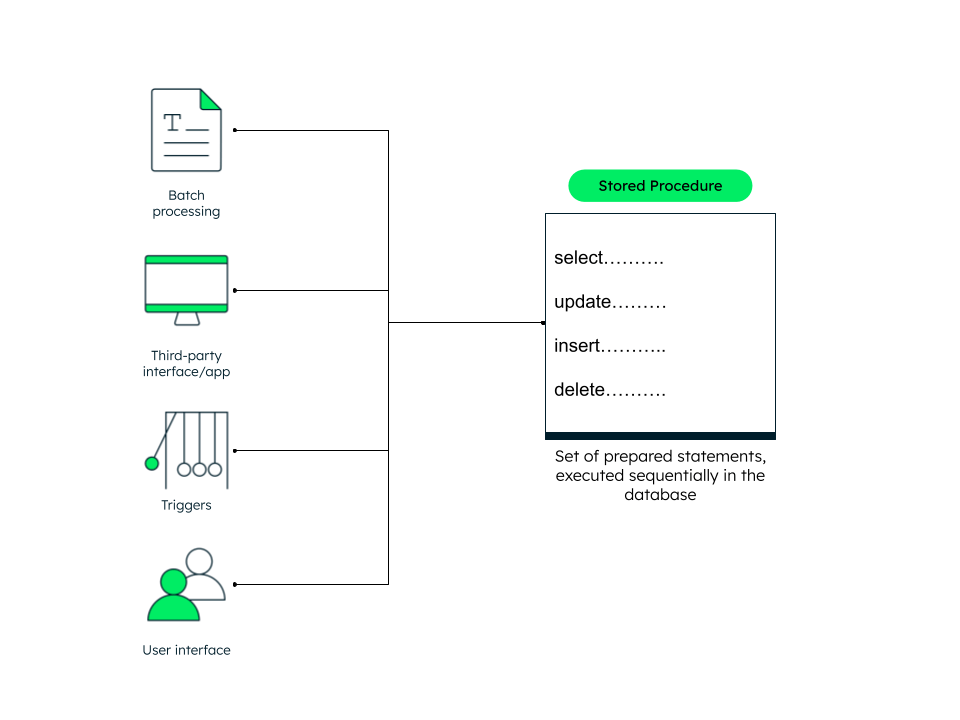 An image of what a stored procedure is in a sql server.