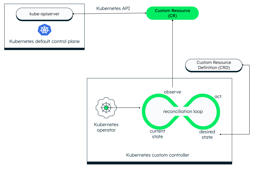 An image of how Kubernetes operators work including custom resource definition.