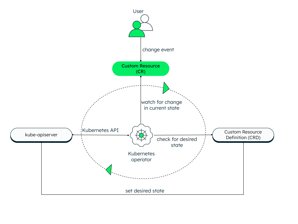 An image of what a reconciliation loop is.
