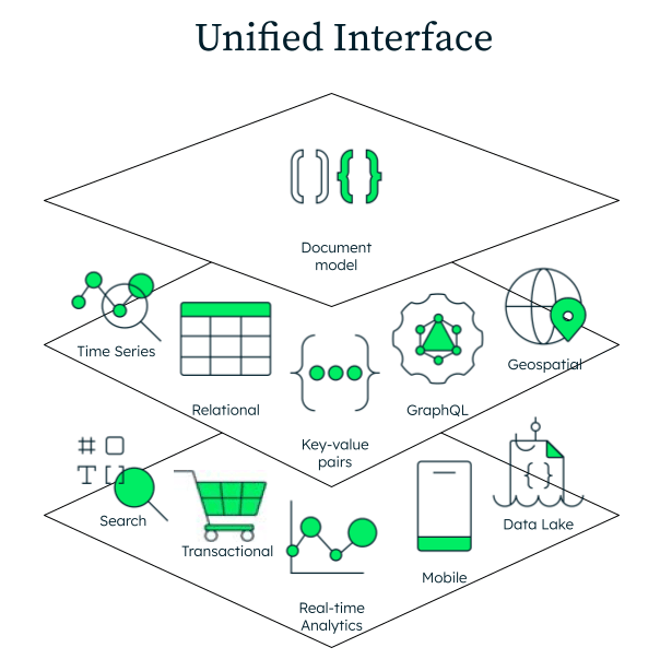 A multi-layer diagram breaking down a unified interface.