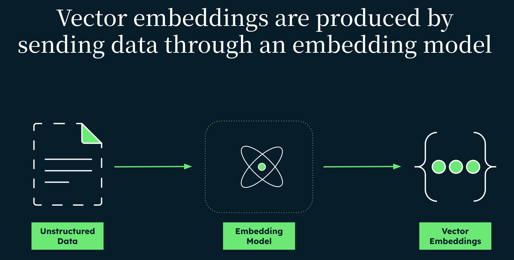 An image of vector embeddings including unstructured data and encoder.