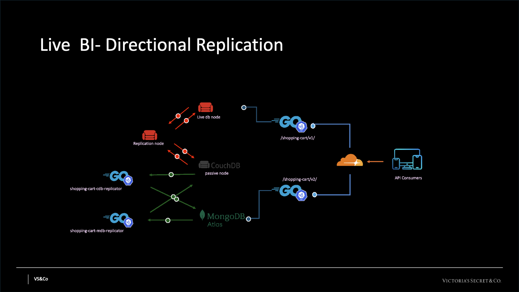 A diagram showing the custom bidirectional replicator