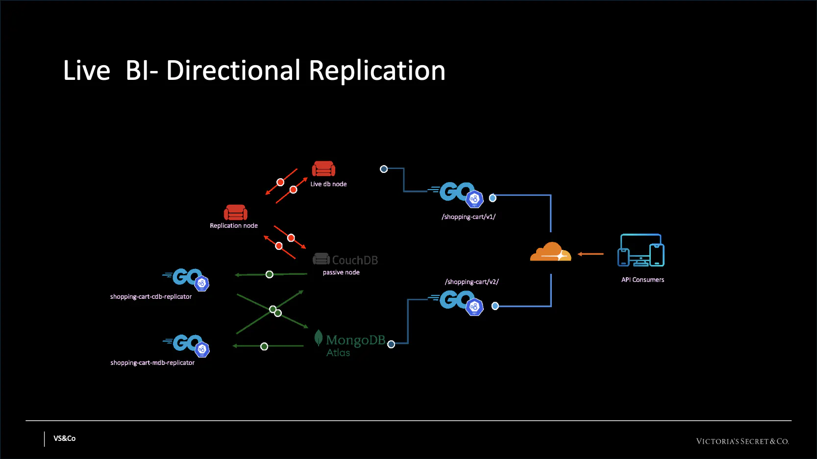 A diagram showing the custom bidirectional replicator