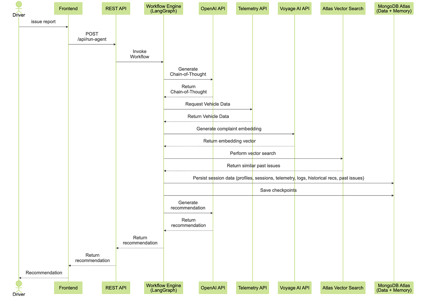 Sequence Diagram of AI Agent Workflow